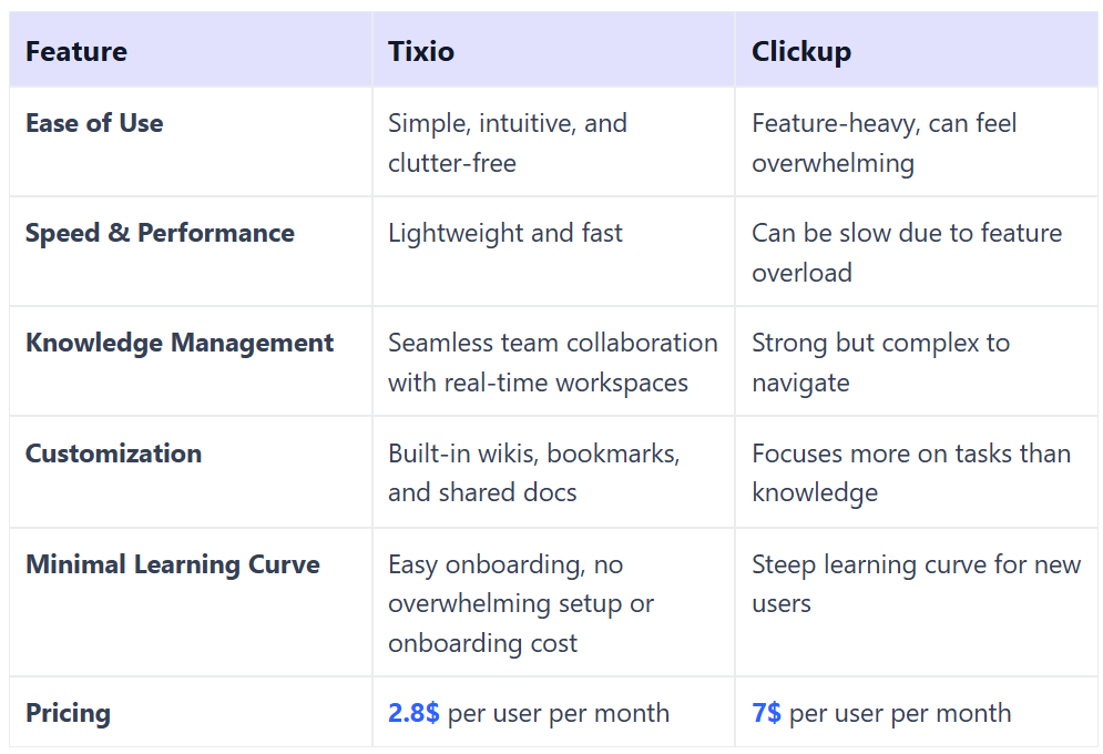 Tixio vs. Clickup : A simple and affordable alternative