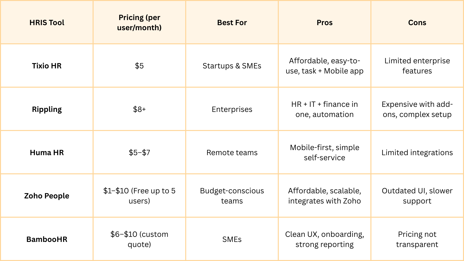 Top 5 HRIS Software in 2025: For Employee Self-Service and More